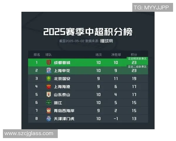 成都羽毛球队以55分稳居锦标赛积分榜首位展现强劲实力 成都羽毛球队以55分稳居锦标赛积分榜首位展现强劲实力