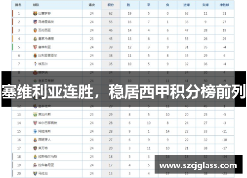 塞维利亚连胜，稳居西甲积分榜前列